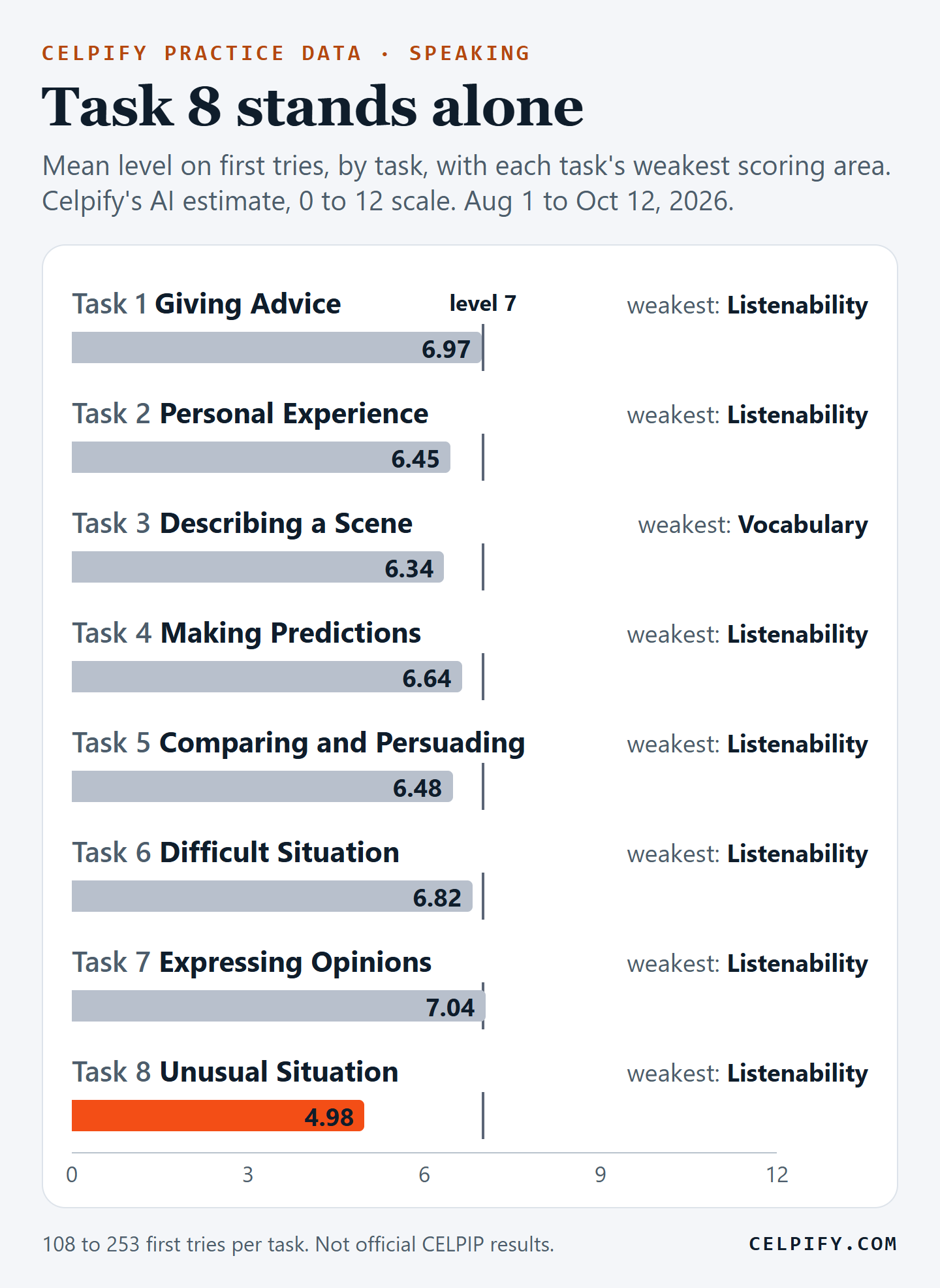 Bar chart of the mean Celpify AI level on first tries for CELPIP Speaking Tasks 1 to 8: Task 1 6.97, Task 2 6.45, Task 3 6.34, Task 4 6.64, Task 5 6.48, Task 6 6.82, Task 7 7.04, Task 8 4.98, with a line at level 7. Listenability is the weakest scoring area in every task except Task 3, where it is Vocabulary.