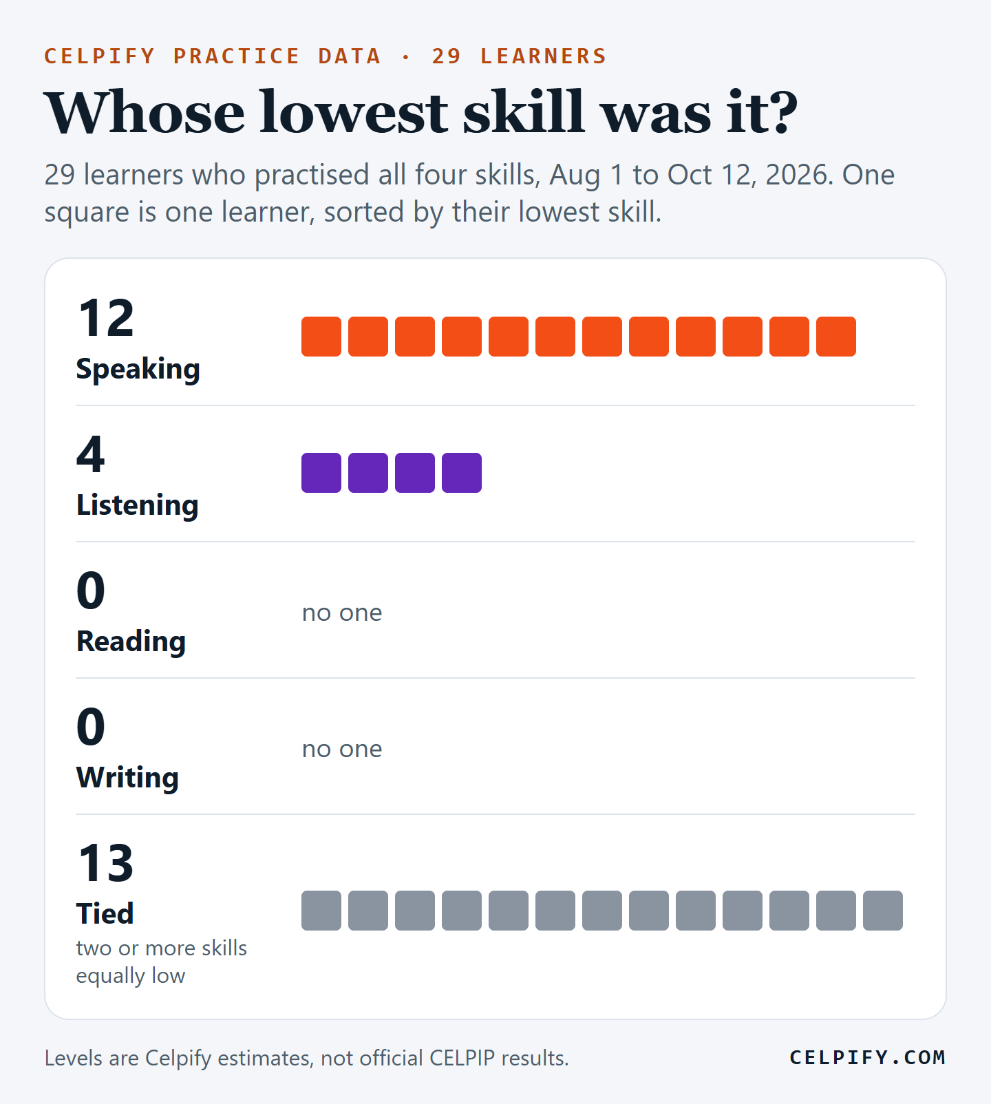 Unit chart of 29 Celpify learners who practised all four CELPIP skills, one square per learner, grouped by their lowest skill: Speaking 12, Listening 4, Reading 0, Writing 0, and 13 tied with two or more skills equally low.
