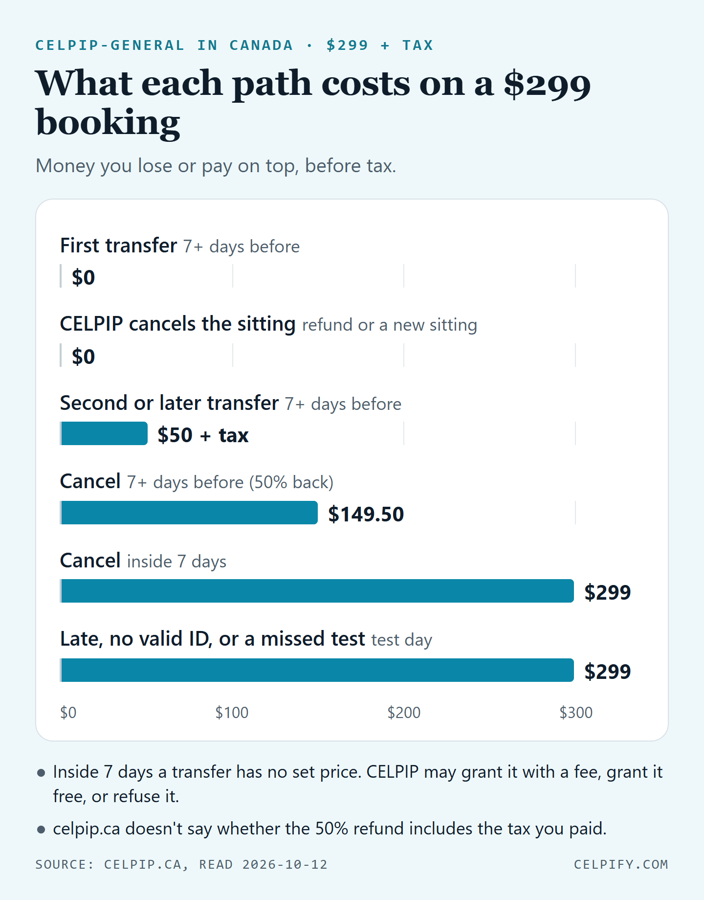 Bar chart of what each path costs on a $299 CELPIP-General booking, before tax: first transfer 7 or more days before, $0; CELPIP cancels the sitting, $0; second or later transfer, $50 plus tax; cancel 7 or more days before, $149.50; cancel inside 7 days, $299; late, no valid ID or a missed test, $299