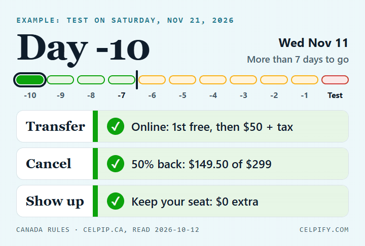 Animated countdown from Day -10 to test day for a CELPIP test on Saturday, November 21, 2026. Up to Day -7 the Transfer row reads online, first free then $50 plus tax, the Cancel row reads 50% back, $149.50 of $299, and the Show up row reads keep your seat, $0 extra. From Day -6 Transfer turns to call or email, CELPIP decides, and Cancel turns to no refund, lose $299. On test day Transfer reads late or no ID, no transfer, and Show up reads arrive 45 minutes early, late means losing $299.