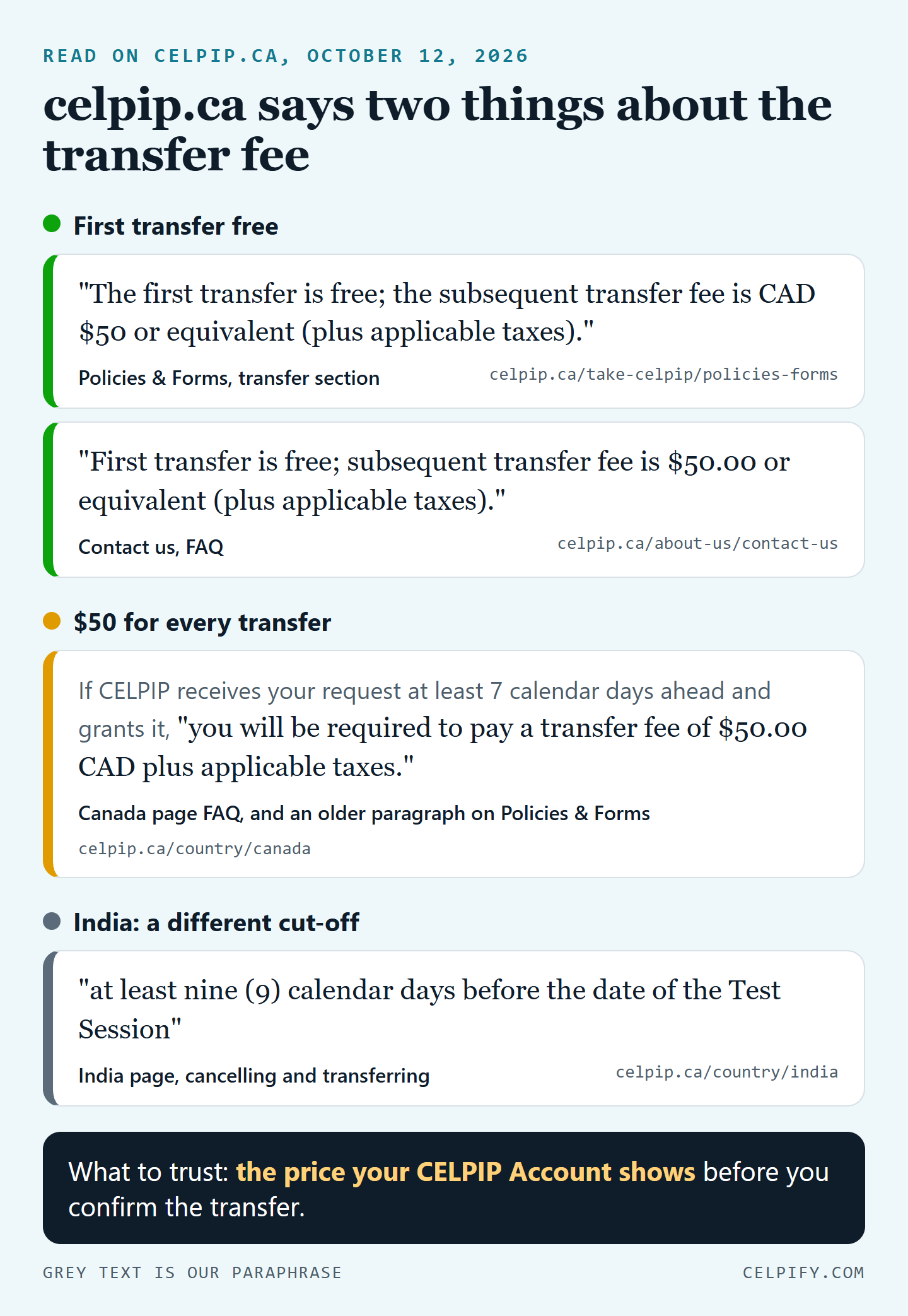 Quote card of celpip.ca lines read on October 12, 2026. Policies & Forms says: The first transfer is free; the subsequent transfer fee is CAD $50 or equivalent (plus applicable taxes). The Contact us FAQ says: First transfer is free; subsequent transfer fee is $50.00 or equivalent (plus applicable taxes). The Canada page FAQ and an older paragraph on Policies & Forms say a granted transfer means you will be required to pay a transfer fee of $50.00 CAD plus applicable taxes. The India page sets the cut-off at least nine calendar days before the test.