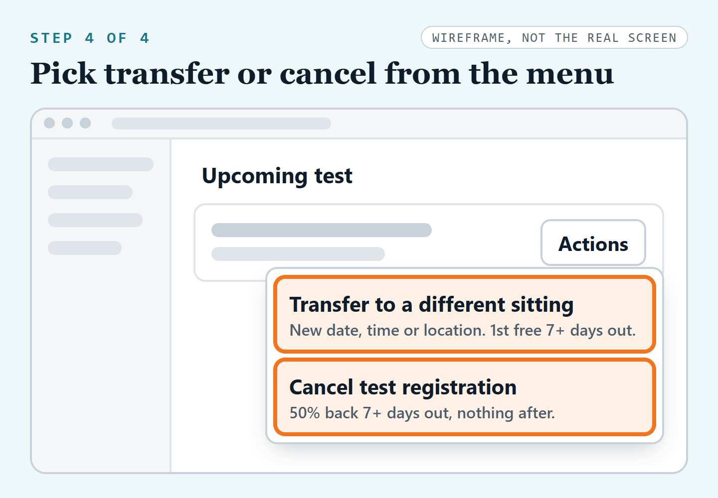 Wireframe, step 4 of 4: an open menu under Actions with two highlighted options, Transfer to a different sitting (new date, time or location, first one free 7 or more days out) and Cancel test registration (50% back 7 or more days out, nothing after)