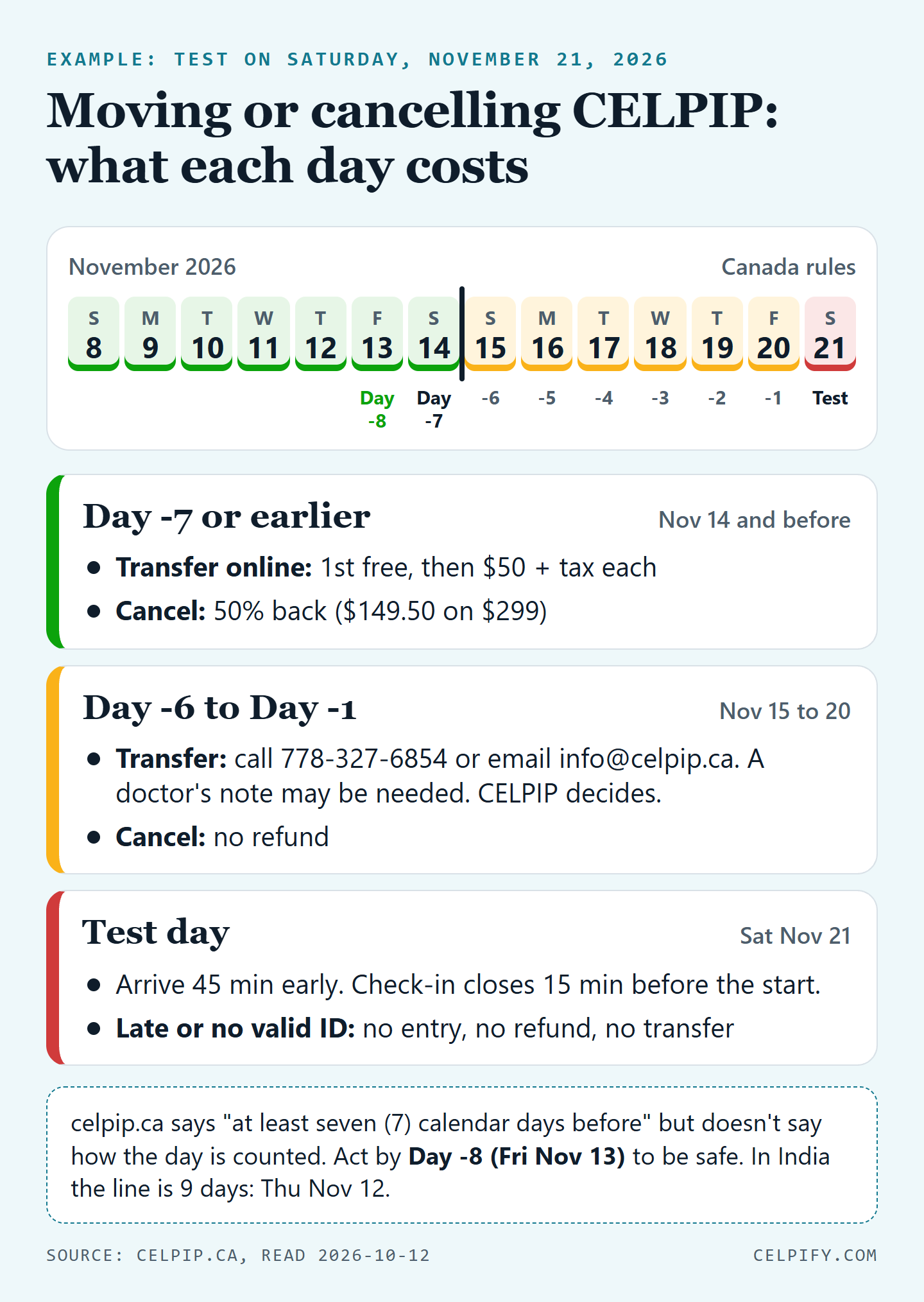 Calendar for a CELPIP test on Saturday, November 21, 2026. November 8 to 14 are green: transfer online, first one free, then $50 plus tax; cancel for 50% back, $149.50 on $299. November 15 to 20 are amber: call 778-327-6854 or email info@celpip.ca, a doctor's note may be needed, CELPIP decides, and cancelling refunds nothing. November 21 is red: arrive 45 minutes early, check-in closes 15 minutes before the start, and arriving late or without valid ID means no entry, no refund and no transfer.