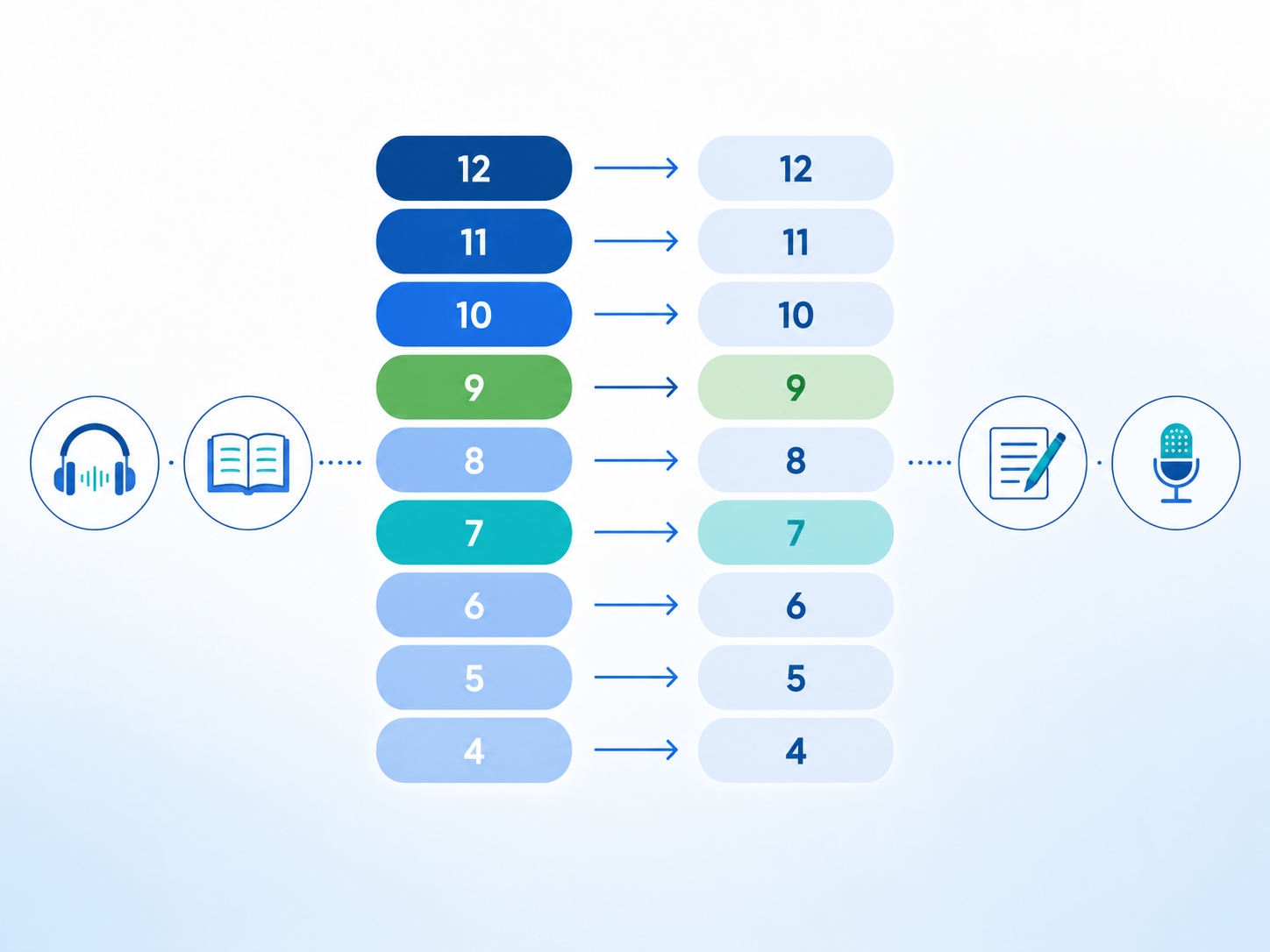CELPIP Score Chart